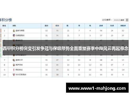 西甲积分榜突变引发争冠与保级形势全面重塑赛季中段风云再起悬念